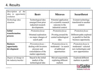 4. Results
13/04/11
Description of the
idea to opportunity
evolution
Bestv Miraveo Securiforest
Technology idea
situation
Technological idea
emerged from prior
industrial research
developments
Potential application
of a scientific research
outcome to the
industrial context
Existent technology
transferred to another
context
Initial
transformation
process
Promotion focus
Oriented exploration
– no major changes of
search path
Promotion focus
Pivoting around the
central technological
idea
Promotion focus
Different paths explored
in parallel to find the
business opportunity
Business
opportunity
development
Prevention focus –
dealing with investors
pressure and
consolidation of the
market opportunity
Promotion focus is
moderated – in search
of additional
opportunities
Promotion focus is
moderated - selected
new technologies and
new opportunities
Degree of change in
the industry/market
Stayed in the initial
market of the
technological idea
Moved sequentially
exploring different
markets
Explored different
markets in parallel
 