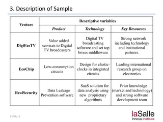 3. Description of Sample
13/04/11
Venture
Descriptive variables
Product Technology Key Resources
DigiFasTV
Value added
services to Digital
TV broadcasters
Digital TV
broadcasting
software and set top
boxes middleware
Strong network
including technology
and institutional
partners.
EcoChip
Low-consumption
circuits
Design for elastic-
clocks in integrated
circuits
Leading international
research group on
electronics
RealSecurity
Data Leakage
Prevention software
SaaS solution for
data analysis using
new proprietary
algorithms
Prior knowledge
(market and technology)
and strong software
development team
 