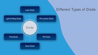 Laser Diode
PN Junction Diode
PIN Diode
Zener Diode
Photodiode
Light Emitting Diode
Diode
Different Types of Diode
 