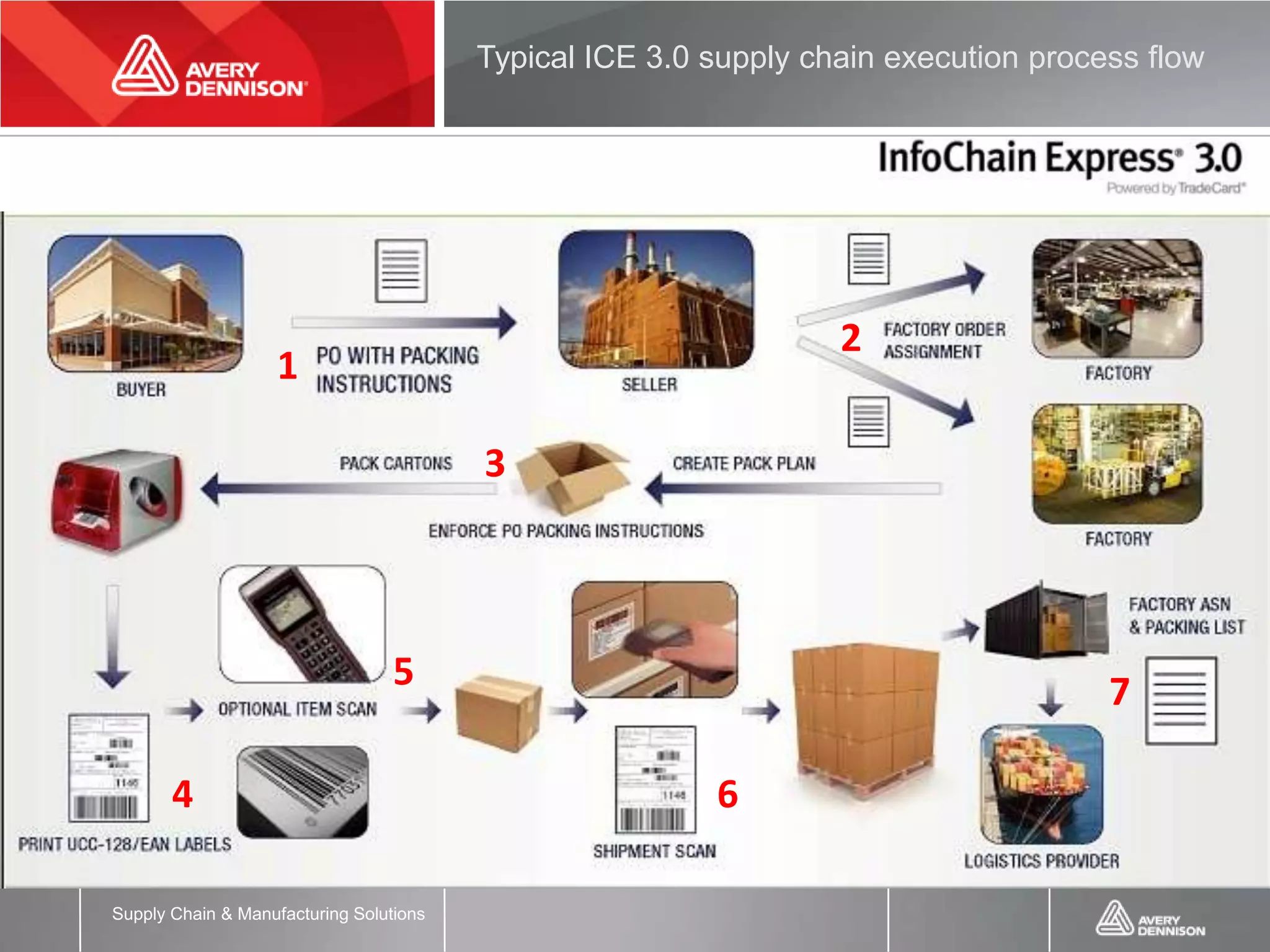 Typical ICE 3.0 supply chain execution process flow




                                                                  2
                    1

                                         3



                                  5                                                               7

       4                                                 6
                                                                          CONFIDENTIAL AND PROPRIETARY INFORMATION



Supply Chain & Manufacturing Solutions
 