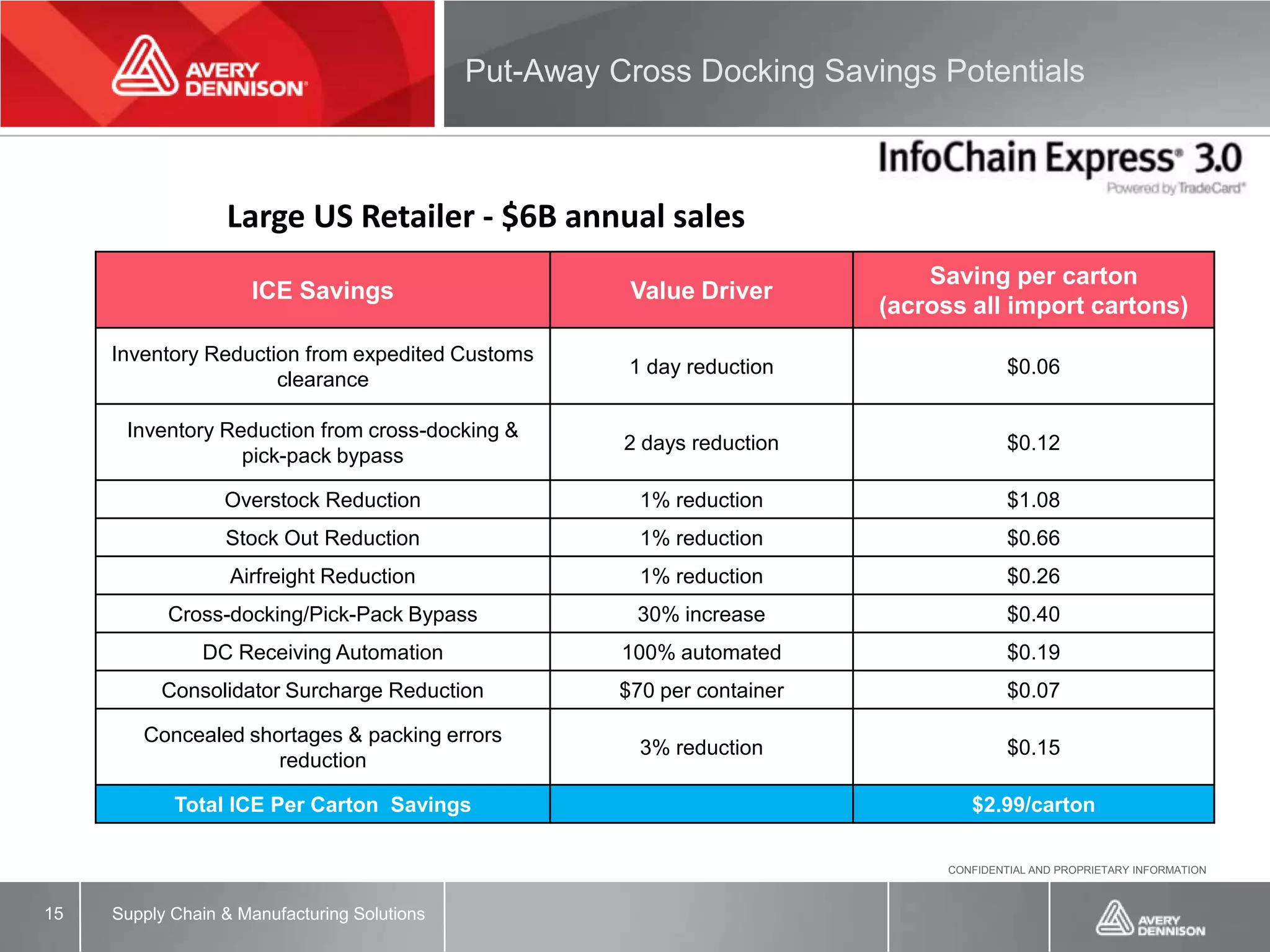 Put-Away Cross Docking Savings Potentials



                  Large US Retailer - $6B annual sales
                                                                                Saving per carton
                     ICE Savings                         Value Driver
                                                                            (across all import cartons)
     Inventory Reduction from expedited Customs
                                                         1 day reduction                   $0.06
                      clearance

      Inventory Reduction from cross-docking &
                                                        2 days reduction                   $0.12
                  pick-pack bypass

                  Overstock Reduction                     1% reduction                     $1.08
                  Stock Out Reduction                     1% reduction                     $0.66
                   Airfreight Reduction                   1% reduction                     $0.26
           Cross-docking/Pick-Pack Bypass                30% increase                      $0.40
               DC Receiving Automation                  100% automated                     $0.19
          Consolidator Surcharge Reduction              $70 per container                  $0.07

        Concealed shortages & packing errors
                                                          3% reduction                     $0.15
                     reduction

            Total ICE Per Carton Savings                                             $2.99/carton

                                                                                  CONFIDENTIAL AND PROPRIETARY INFORMATION



15   Supply Chain & Manufacturing Solutions
 