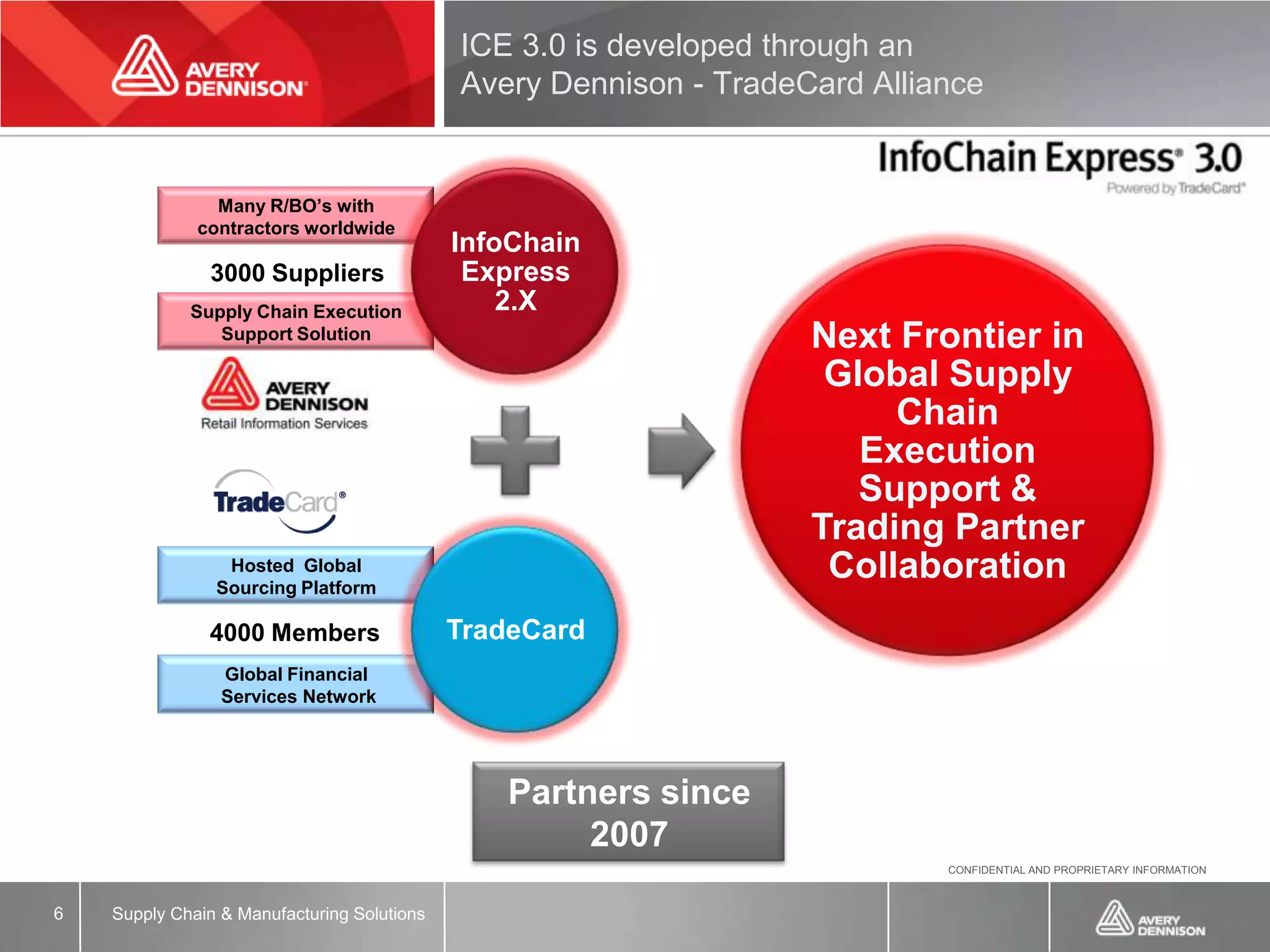 ICE 3.0 is developed through an
                                             Avery Dennison - TradeCard Alliance


                Many R/BO’s with
              contractors worldwide
                                             InfoChain
               3000 Suppliers                 Express
             Supply Chain Execution              2.X
                Support Solution                                    Next Frontier in
                                                                     Global Supply
                                                                         Chain
                                                                       Execution
                                                                       Support &
                                                                    Trading Partner
                 Hosted Global
                Sourcing Platform
                                                                     Collaboration
               4000 Members                  TradeCard
                 Global Financial
                 Services Network




                                                Partners since
                                                     2007
                                                                             CONFIDENTIAL AND PROPRIETARY INFORMATION



6   Supply Chain & Manufacturing Solutions
 
