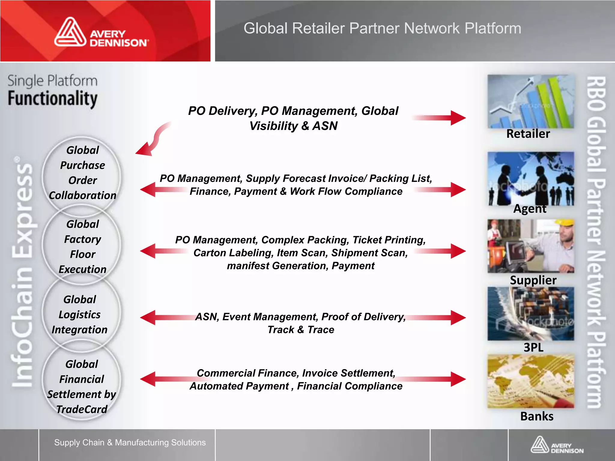 Global Retailer Partner Network Platform




                                  PO Delivery, PO Management, Global
                                            Visibility & ASN
                                                                                                  Retailer
    Global
  Purchase
    Order                  PO Management, Supply Forecast Invoice/ Packing List,
Collaboration                   Finance, Payment & Work Flow Compliance
                                                                                                    Agent
   Global
   Factory                     PO Management, Complex Packing, Ticket Printing,
    Floor                         Carton Labeling, Item Scan, Shipment Scan,
  Execution                             manifest Generation, Payment
                                                                                                   Supplier
   Global
  Logistics                         ASN, Event Management, Proof of Delivery,
Integration                                      Track & Trace
                                                                                                       3PL
    Global
                                   Commercial Finance, Invoice Settlement,
   Financial
                                  Automated Payment , Financial Compliance
Settlement by
  TradeCard
                                                                                                      Banks
                                                                                   CONFIDENTIAL AND PROPRIETARY INFORMATION



 Supply Chain & Manufacturing Solutions
 