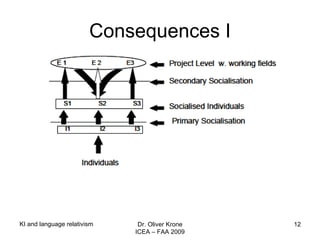 Consequences I KI and language relativism Dr. Oliver Krone ICEA – FAA 2009 