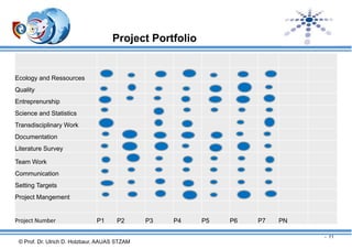 Project Portfolio

Ecology and Ressources
Quality
Entreprenurship
Science and Statistics
Transdisciplinary Work
Documentation
Literature Survey
Team Work
Communication
Setting Targets
Project Mangement

Project Number

P1

P2

P3

P4

P5

P6

P7

PN
- 11

© Prof. Dr. Ulrich D. Holzbaur, AAUAS STZAM

 