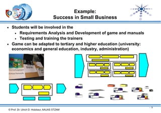 Example:
Success in Small Business
 Students will be involved in the


Requirements Analysis and Development of game and manuals
 Testing and training the trainers
 Game can be adapted to tertiary and higher education (university:
economics and general education, industry, administration)

- 9

© Prof. Dr. Ulrich D. Holzbaur, AAUAS STZAM

 