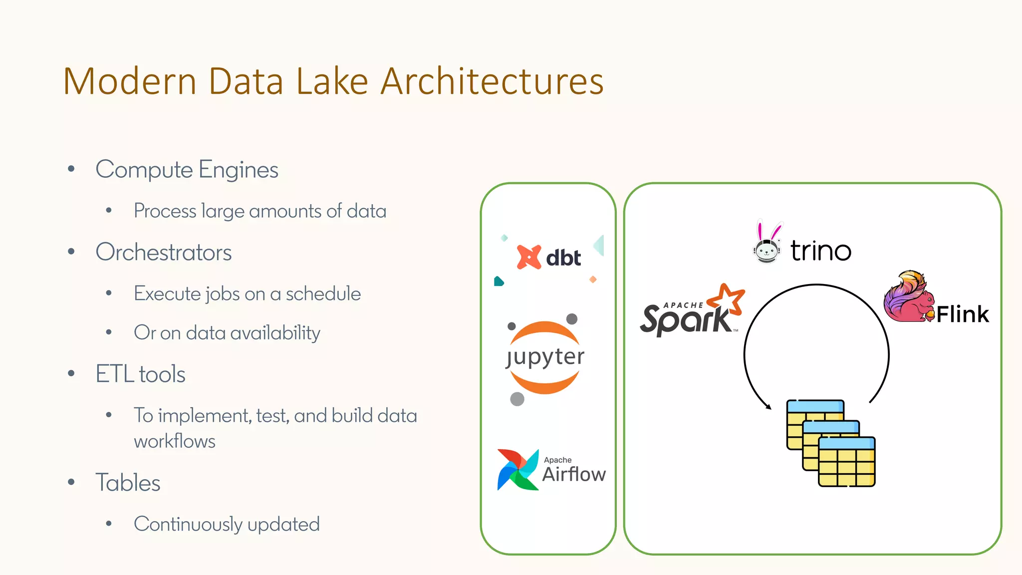 Modern Data Lake Architectures
• Compute Engines
• Process large amounts of data
• Orchestrators
• Execute jobs on a schedule
• Or on data availability
• ETL tools
• To implement, test, and build data
workflows
• Tables
• Continuously updated
 