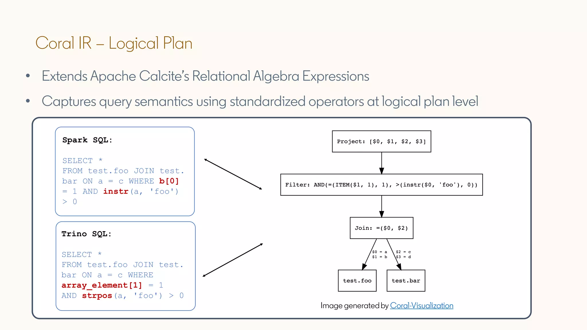 Coral IR – Logical Plan
• Extends Apache Calcite’s Relational Algebra Expressions
• Captures query semantics using standardized operators at logical plan level
Image generatedby Coral-Visualization
Trino SQL:
SELECT *
FROM test.foo JOIN test.
bar ON a = c WHERE
array_element[1] = 1
AND strpos(a, 'foo') > 0
Spark SQL:
SELECT *
FROM test.foo JOIN test.
bar ON a = c WHERE b[0]
= 1 AND instr(a, 'foo')
> 0
 