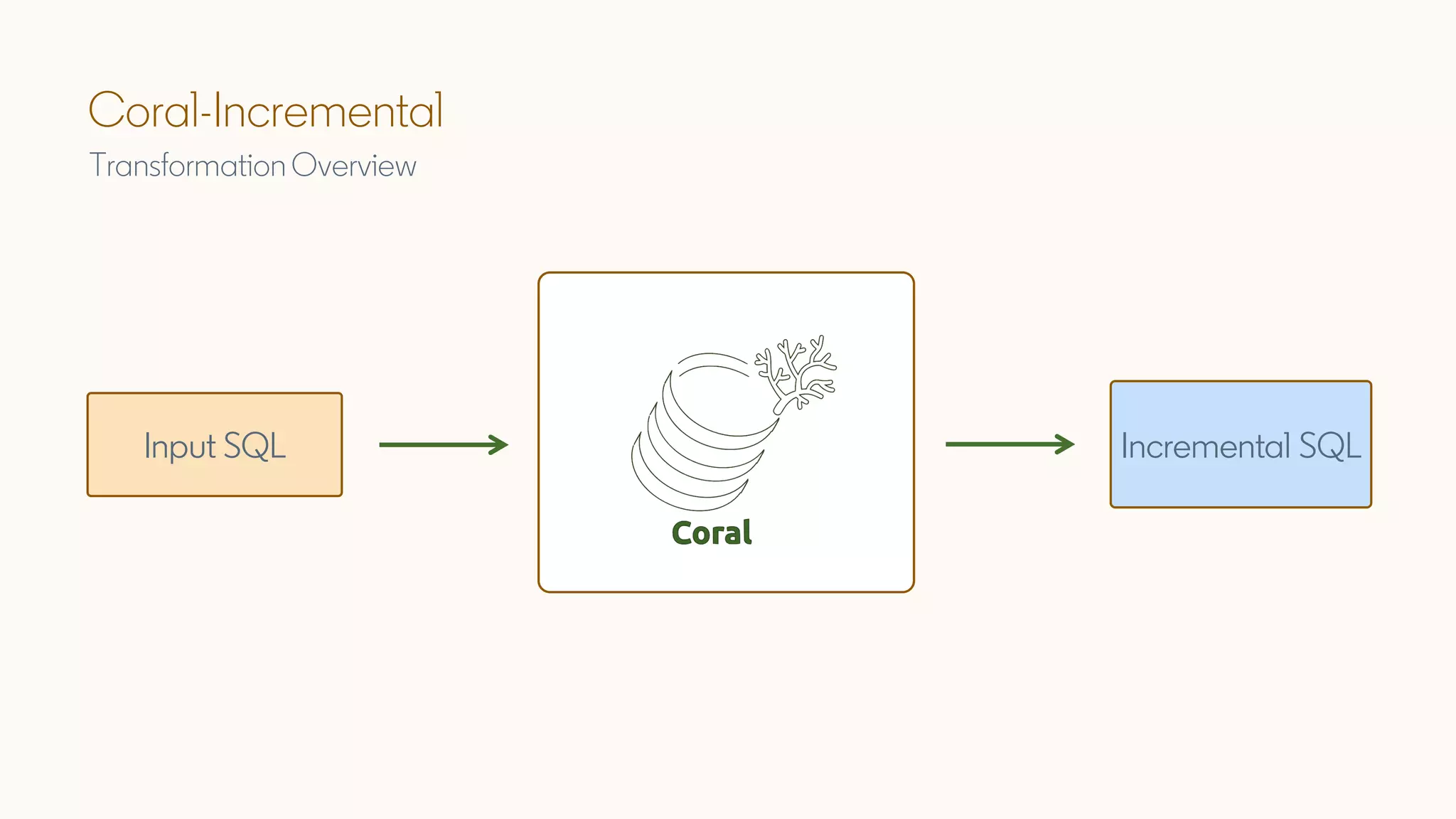Coral-Incremental
TransformationOverview
Input SQL Incremental SQL
 