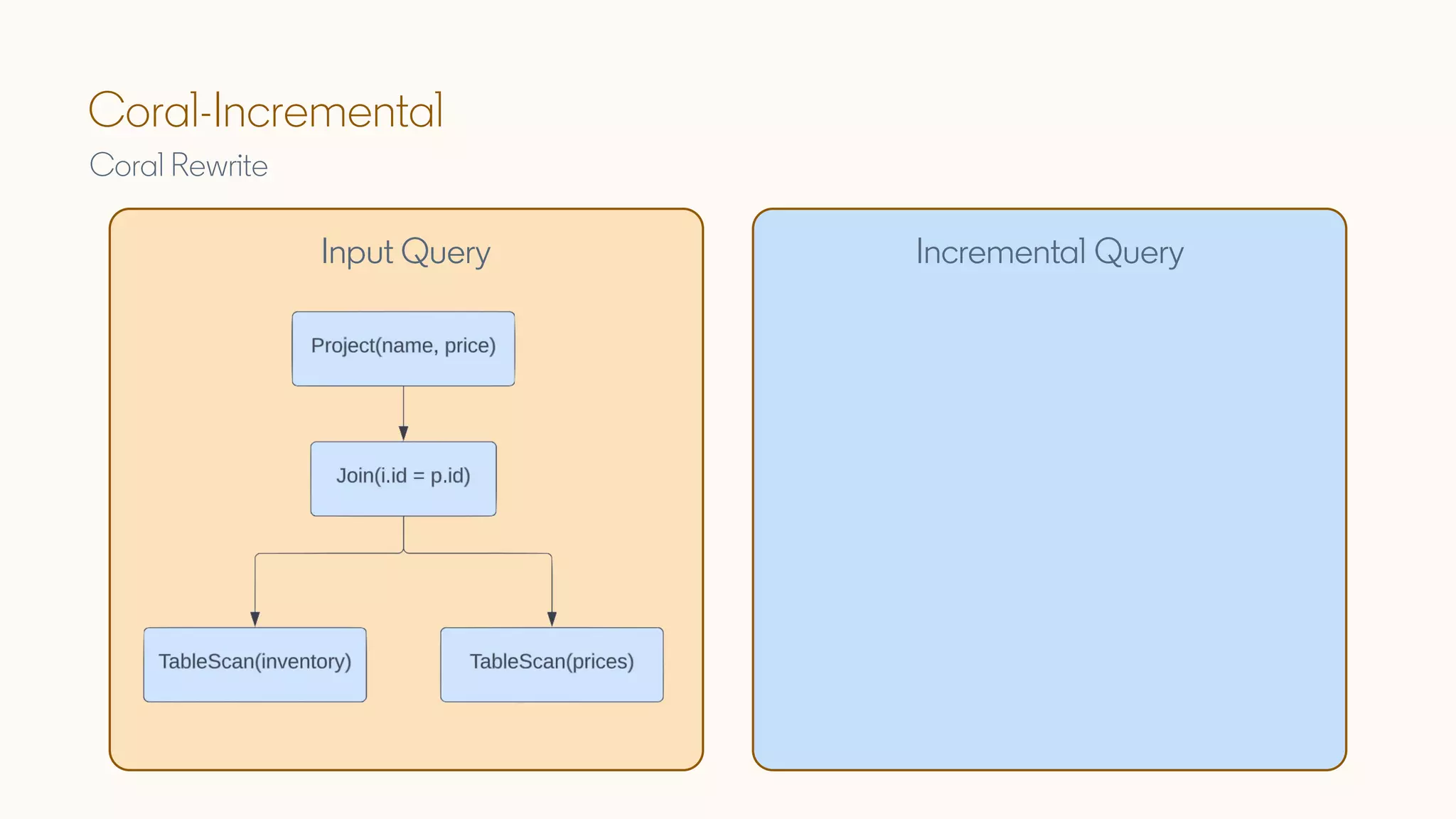 Coral-Incremental
Coral Rewrite
Input Query Incremental Query
 