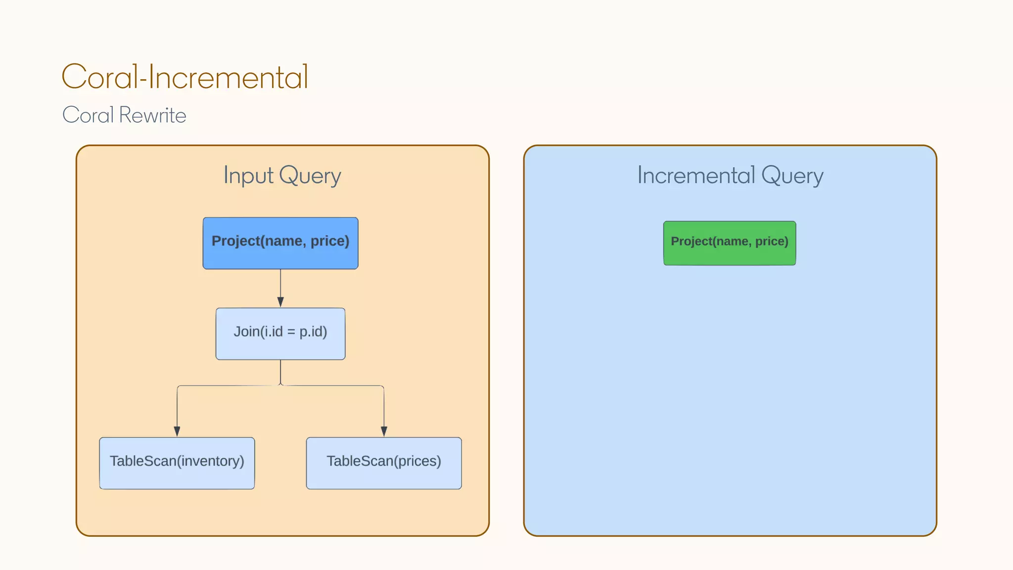 Coral-Incremental
Coral Rewrite
Input Query Incremental Query
 