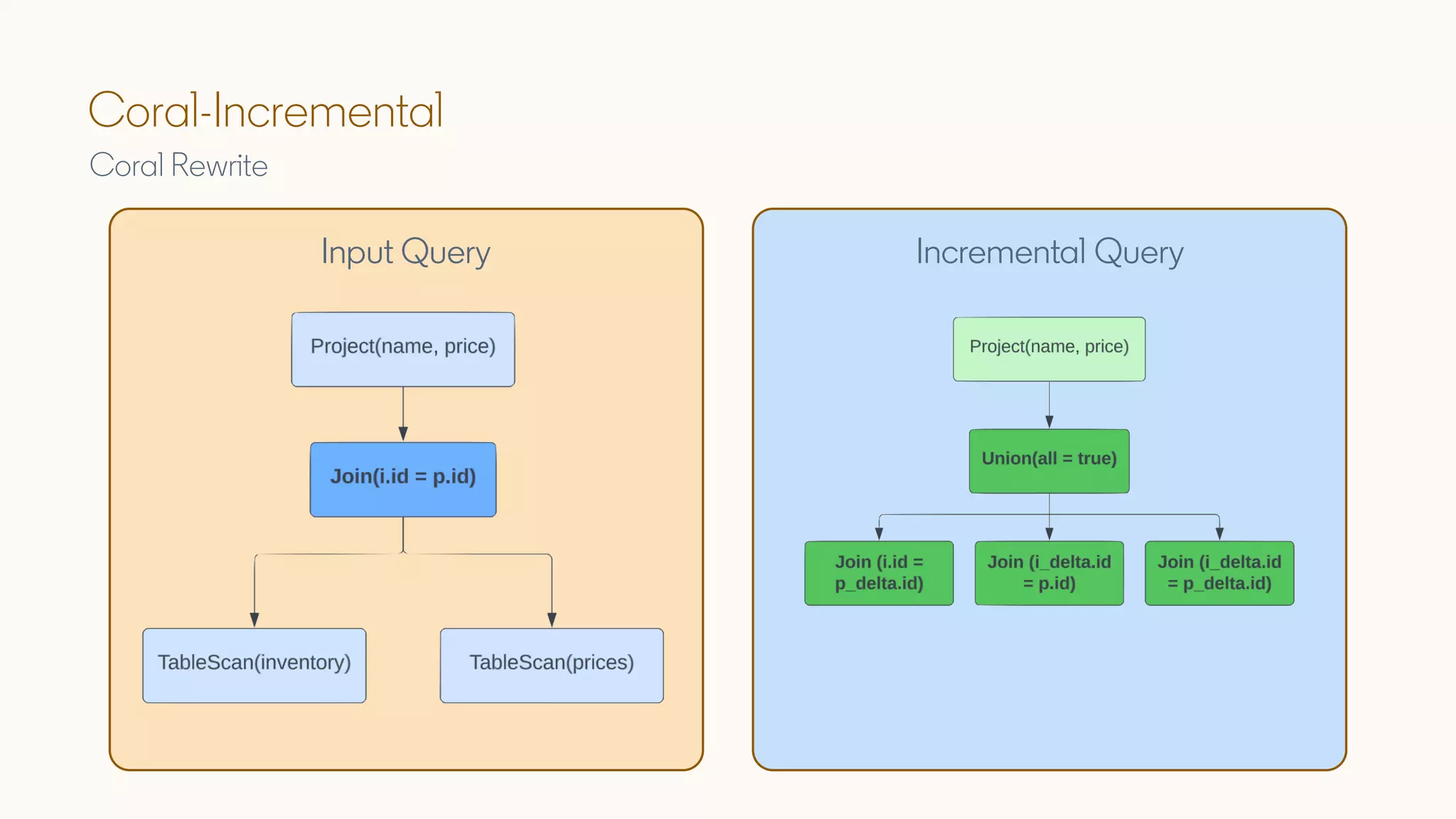 Coral-Incremental
Coral Rewrite
Input Query Incremental Query
 