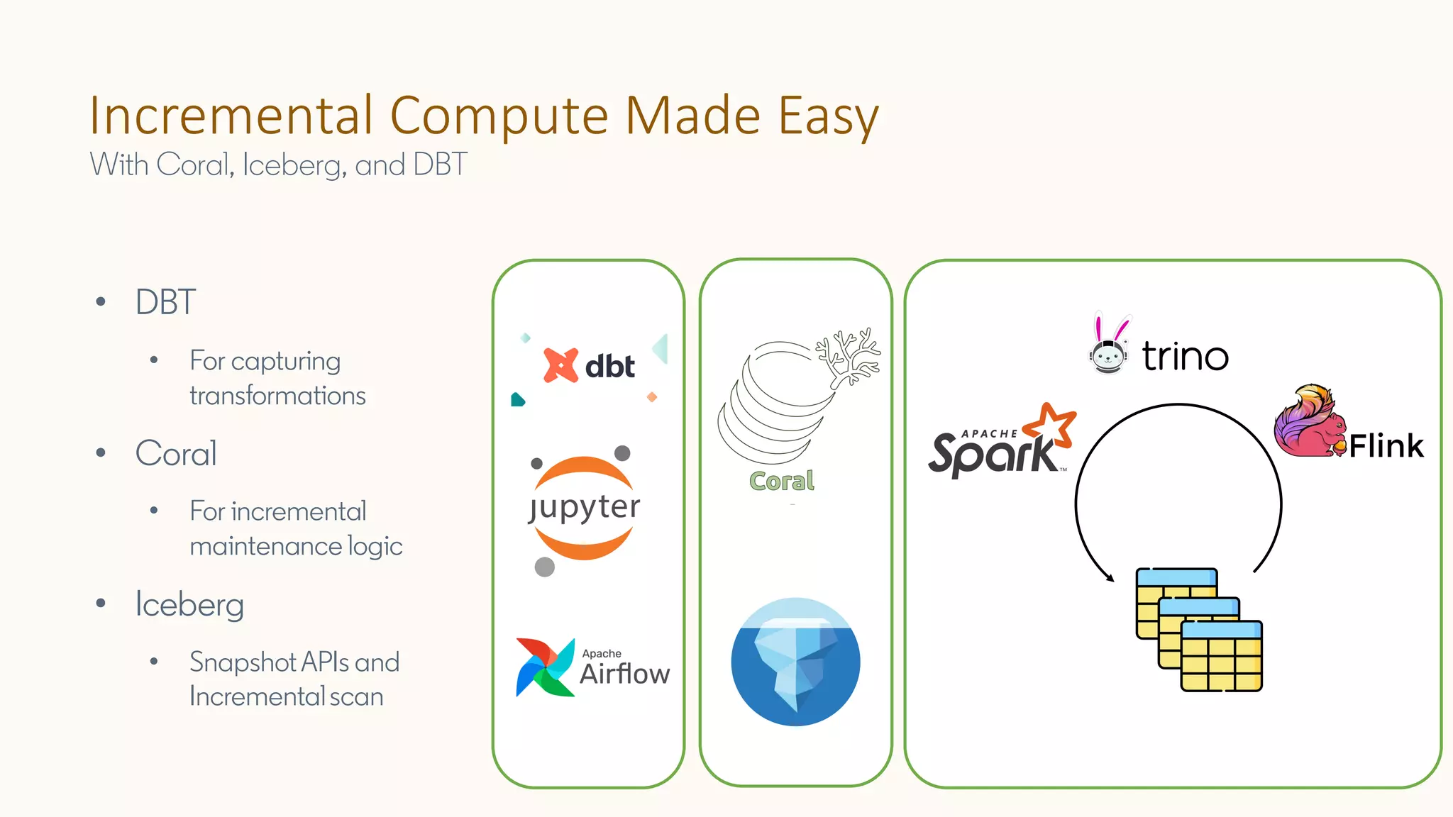 Incremental Compute Made Easy
With Coral, Iceberg, and DBT
• DBT
• For capturing
transformations
• Coral
• For incremental
maintenance logic
• Iceberg
• SnapshotAPIs and
Incrementalscan
 