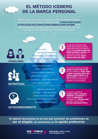 EL MÉTODO ICEBERG 
DE LA MARCA PERSONAL 
Muchos piensan que la marca personal es la parte emergente del iceberg, la 
de las redes sociales, los blogs, el networking, pero lo cierto es que esa parte 
no sirve de gran cosa si antes no hemos trabajado la parte sumergida, la que 
define nuestra posición actual, analiza el porqué de esa posición, traza una 
nueva hoja de ruta y determina unas herramientas para seguirla. 
Sin esta fase es difícil que nuestro 
mensaje llegue al público que hemos 
definido anteriormente. Aquí definimos 
cuáles serán los mejores medios para 
facilitar que llegue el mensaje, y eso 
incluye medios de largo alcance y 
soluciones más tácticas, tanto en 
entornos online como offline. 
En esta fase se ayuda a encontrar un 
camino y a trazar la hoja de ruta. 
Para ello, se definen una visión, misión 
y valores, un mensaje central, unos 
objetivos, públicos objetivos y un 
plan de acción. Se trata de una fase 
clave, sin la cual no es posible dar 
visibilidad a una marca personal. 
En esta fase se analizan las 
creencias, valores o principios, 
habilidades y competencias. Se 
analizan las motivaciones, 
el diagnóstico de la situación actual, 
los miedos y zonas de confort. 
Una fase de percepcción interna. 
Escribir un libro 
Redes sociales profesionales 
Trabajar un blog Dar conferencias 
Talleres y cursos Networking en eventos 
Modelo de negocio (canvas) 
¿Cuál es nuestro público? 
¿Quién son nuestros competidores? 
Misión, visión y valores 
¿Cuál tu mercado? 
¿Qué te hace diferente? 
¿Cuál es nuestro mensaje? 
3 
¿Quién soy? ¿Quién nos conoce? 1 
¿Somos capaces de transmitir lo que somos? 
Diseño Gráfico: RUBÉN G. CASTRO 
www.rubengcastro.com 
VISIBILIDAD 
ESTRATEGIA 
AUTOCONOCIMIENTO 
¿Nos gusta cómo nos ven? 
¿Estamos dispuestos a cambiar? 
¿Nos gusta la vida que llevamos? 
2 
El objetivo del proceso no es otro que aumentar las posibilidades de 
ser el elegido, de convertirse en la opción preferente. 
