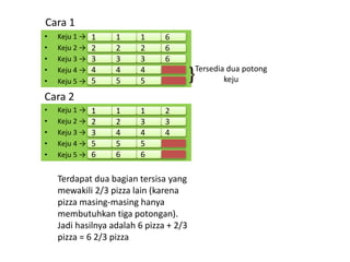 Cara 1
• Keju 1 →
• Keju 2 →
• Keju 3 →
• Keju 4 →
• Keju 5 →
1 1
5
1
2
4
3
2
3
6
2 6
3 6
4 4
5 5
Tersedia dua potong
keju
Cara 2
• Keju 1 →
• Keju 2 →
• Keju 3 →
• Keju 4 →
• Keju 5 →
Terdapat dua bagian tersisa yang
mewakili 2/3 pizza lain (karena
pizza masing-masing hanya
membutuhkan tiga potongan).
Jadi hasilnya adalah 6 pizza + 2/3
pizza = 6 2/3 pizza
1 1
6
1
2
5
3
2
4
2
3 3
4 4
5 5
6 6
 