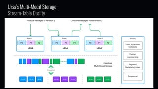 [Apache Iceberg Meetup - 01/30/25] Ursa:Augmenting Iceberg with Kafka ...