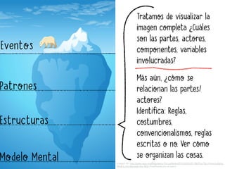 Imagen de: http://www.raps.org/Regulatory-Focus/News/2015/03/23/21786/The-Tip-of-the-Iceberg-
What-Lurks-Beneath-the-483/ (modiﬁcada por el autor)
Tratamos de visualizar la
imagen completa ¿Cuáles
son las partes, actores,
componentes, variables
involucradas?
Más aún, ¿cómo se
relacionan las partes/
actores?
Identifica: Reglas,
costumbres,
convencionalismos, reglas
escritas o no. Ver cómo
se organizan las cosas.
 