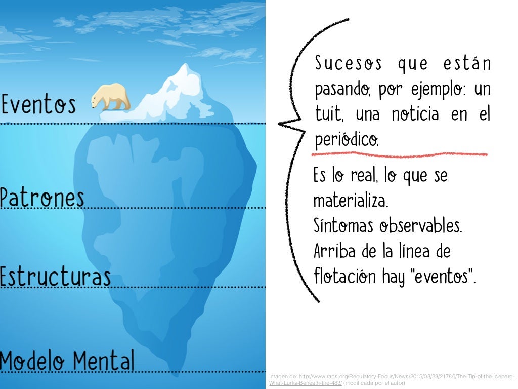 Modelo del Iceberg