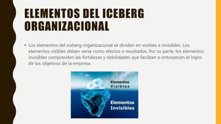 ELEMENTOS DEL ICEBERG
ORGANIZACIONAL
• Los elementos del iceberg organizacional se dividen en visibles e invisibles. Los
e...