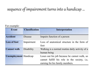sequence of impairement turns into a handicap …
For example:
Event Classification Interpretation
Accident Disease Impairs function of a person
Loss of foot Impairment Loss of anatomical structure in the form of
foot
Cannot walk Disability Walking is a normal routine daily activity of a
human being
Unemployment Handicap Loses out his job because he cannot walk, so
cannot fulfill his role in the society, i.e,
earning for his family members.
 