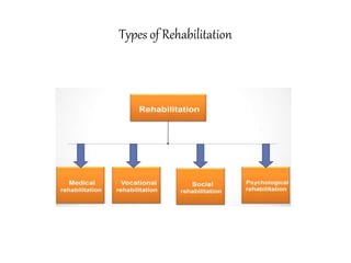 Types of Rehabilitation
 