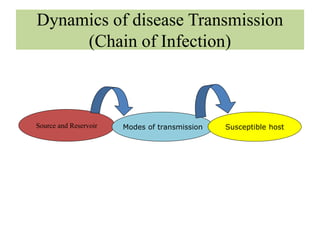 Dynamics of disease Transmission
(Chain of Infection)
Source and Reservoir Modes of transmission Susceptible host
 