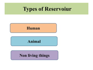 Types of Reservoiur
Human
Animal
Non living things
 