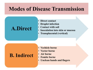 Modes of Disease Transmission
• Direct contact
• Droplet infection
• Contact with soil
• Inoculation into skin or mucosa
• Transplacental (vertical)
A.Direct
• Vechicle borne
• Vector borne
• Air borne
• Fomite borne
• Unclean hands and fingers
B. Indirect
 