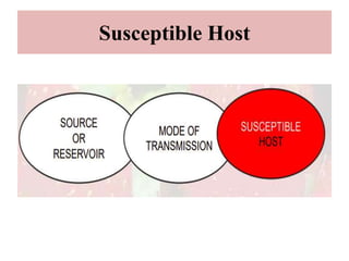Susceptible Host
 