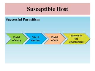 Susceptible Host
Successful Parasitism
Portal
of entry
Site of
election
Portal
of exit
Survival in
the
environment
 