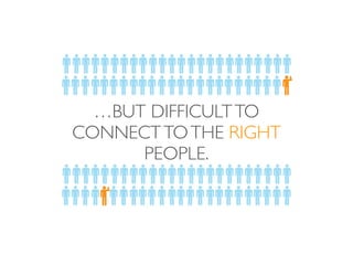 …BUT DIFFICULT TO 
CONNECT TO THE RIGHT 
PEOPLE. 
 