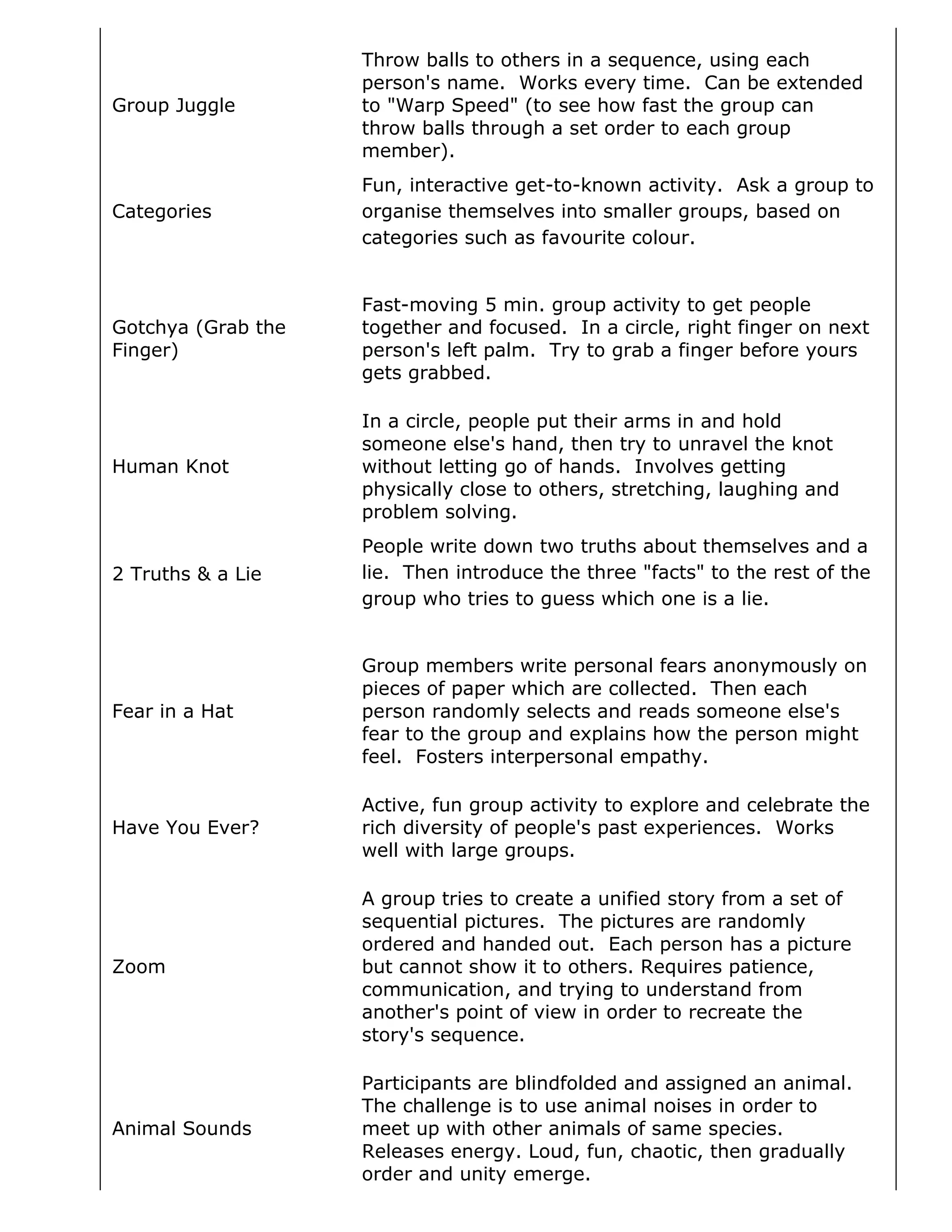 Throw balls to others in a sequence, using each
                    person's name. Works every time. Can be extended
Group Juggle        to "Warp Speed" (to see how fast the group can
                    throw balls through a set order to each group
                    member).
                    Fun, interactive get-to-known activity. Ask a group to
Categories          organise themselves into smaller groups, based on
                    categories such as favourite colour.


                    Fast-moving 5 min. group activity to get people
Gotchya (Grab the   together and focused. In a circle, right finger on next
Finger)             person's left palm. Try to grab a finger before yours
                    gets grabbed.

                    In a circle, people put their arms in and hold
                    someone else's hand, then try to unravel the knot
Human Knot          without letting go of hands. Involves getting
                    physically close to others, stretching, laughing and
                    problem solving.
                    People write down two truths about themselves and a
2 Truths & a Lie    lie. Then introduce the three "facts" to the rest of the
                    group who tries to guess which one is a lie.


                    Group members write personal fears anonymously on
                    pieces of paper which are collected. Then each
Fear in a Hat       person randomly selects and reads someone else's
                    fear to the group and explains how the person might
                    feel. Fosters interpersonal empathy.

                    Active, fun group activity to explore and celebrate the
Have You Ever?      rich diversity of people's past experiences. Works
                    well with large groups.

                    A group tries to create a unified story from a set of
                    sequential pictures. The pictures are randomly
                    ordered and handed out. Each person has a picture
Zoom                but cannot show it to others. Requires patience,
                    communication, and trying to understand from
                    another's point of view in order to recreate the
                    story's sequence.

                    Participants are blindfolded and assigned an animal.
                    The challenge is to use animal noises in order to
Animal Sounds       meet up with other animals of same species.
                    Releases energy. Loud, fun, chaotic, then gradually
                    order and unity emerge.
 