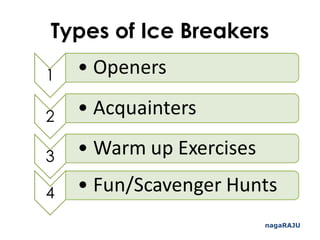 Types of Ice Breakers
nagaRAJU
 