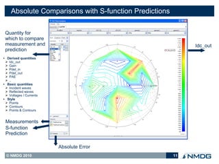 Absolute Comparisons with S-function Predictions

    Quantity for
    which to compare
    measurement and                                           Idc_out
    prediction
●  Derived quantities
  ➢ Idc_out
  ➢ Gain
  ➢ Pdel_in
  ➢ Pdel_out
  ➢ PAE
  ➢ ..
●  Basic quantities
  ➢ Incident waves
  ➢ Reflected waves
  ➢ Voltages / Currents
●  Style
  ➢ Points
  ➢ Contours
  ➢ Points & Contours


    Measurements
    S-function
    Prediction

                          Absolute Error
    © NMDG 2010                                          11
 