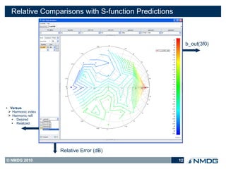 Relative Comparisons with S-function Predictions



                                                             b_out(3f0)




●    Versus
    ➢ Harmonic index
    ➢ Harmonic refl
      ● Desired
      ● Realized




                       Relative Error (dB)
© NMDG 2010                                             12
 