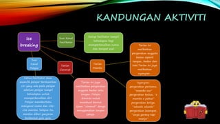 KANDUNGAN AKTIVITI
Ice
breaking
Suai Kenal
Fasilitator
Setiap fasilitator tampil
kehadapan bagi
memperkenalkan nama
dan tempat asal.
Tarian
Mambo
Tarian ini
melibatkan
pergerakan anggota
badan seperti
tangan, badan dan
kaki.Tarian ini juga
melibatkan
nyanyian .
Nyanyian:
pergerakan pertama,
“mambo ooo”
pergerakan kedua, “e
mambo e pabue”
pergerakan ketiga,
“aduedo aduedo”
pergerakan keempat,
“singa garang tapi
manja”
Tarian
Coconut
Tarian ini juga
melibatkan pergerakan
anggota badan iaitu
tangan. Pelajar
diminta untuk
membuat bentuk
ejaan “coconut” denga
menggunakan tangan
sahaja.
Suai
Kenal
Pelajar
Ketua fasilitator akan
memilih pelajar berdasarkan
ciri yang ada pada pelajar
sebelum pelajar tampil
kehadapan untuk
memperkenalkan diri.
Pelajar memberitahu
mengenai nama dan cita-
cita mereka. Selepas itu,
mereka diberi ganjaran
berbentuk gula-gula.
 