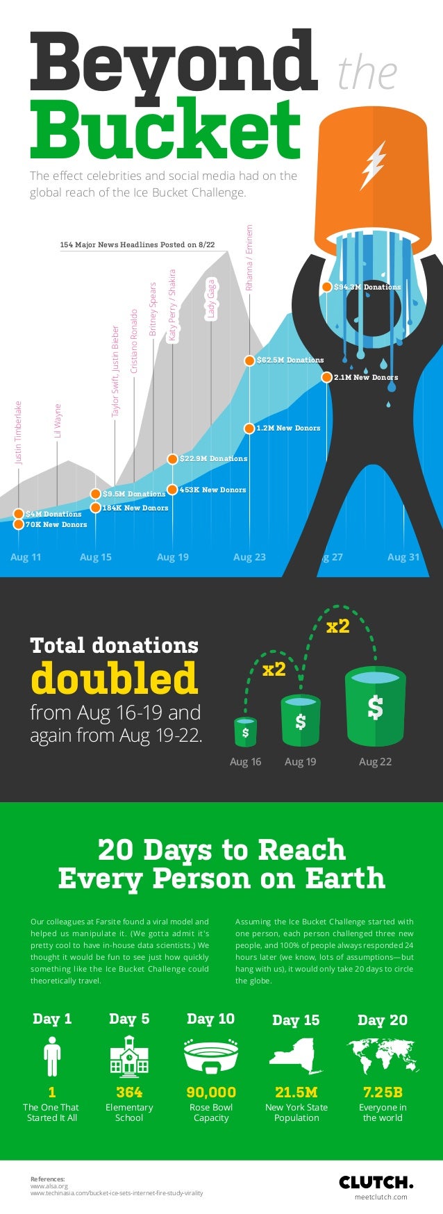 Beyond the Bucket How Social Media Impacted The Success of Ice Bucke…