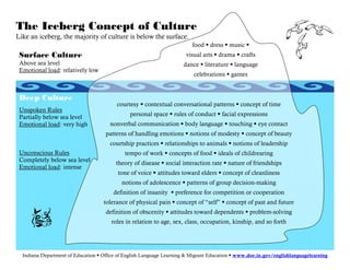 The Iceberg Concept of Culture
Like an iceberg, the majority of culture is below the surface.
                                                                        food dress music
 Surface Culture                                                     visual arts drama crafts
 Above sea level                                                    dance literature language
 Emotional load: relatively low
                                                                        celebrations games


 Deep Culture
                                        courtesy contextual conversational patterns concept of time
 Unspoken Rules
 Partially below sea level                    personal space rules of conduct facial expressions
 Emotional load: very high            nonverbal communication body language touching eye contact
                                    patterns of handling emotions notions of modesty concept of beauty
                                      courtship practices relationships to animals notions of leadership
 Unconscious Rules                          tempo of work concepts of food ideals of childrearing
 Completely below sea level             theory of disease social interaction rate nature of friendships
 Emotional load: intense
                                         tone of voice attitudes toward elders concept of cleanliness
                                           notions of adolescence patterns of group decision-making
                                       definition of insanity    preference for competition or cooperation
                                   tolerance of physical pain concept of “self” concept of past and future
                                    definition of obscenity attitudes toward dependents problem-solving
                                      roles in relation to age, sex, class, occupation, kinship, and so forth




  Indiana Department of Education Office of English Language Learning & Migrant Education www.doe.in.gov/englishlanguagelearning
 
