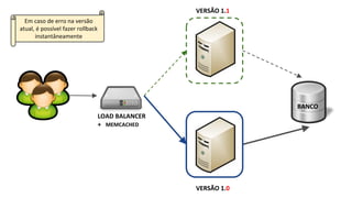 LOAD BALANCER
+ MEMCACHED
VERSÃO 1.1
VERSÃO 1.0
BANCO
Em caso de erro na versão
atual, é possível fazer rollback
instantâneamente
 