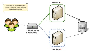 LOAD BALANCER
+ MEMCACHED
VERSÃO 1.1
VERSÃO 1.0
BANCO
Em caso de erro na versão
atual, é possível fazer rollback
instantâneamente
 