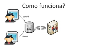 SCM
commit
commit
Como funciona?
 