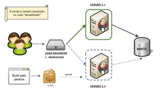 LOAD BALANCER
+ MEMCACHED
VERSÃO 1.1
VERSÃO 1.0
BANCO
v. 1.2
A versão é sempre atualizada
no nodo “desabilitado”
Build pelo
Jenkins
upload
 