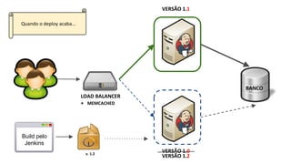 LOAD BALANCER
+ MEMCACHED
VERSÃO 1.1
VERSÃO 1.0
BANCO
v. 1.2
VERSÃO 1.2
Quando o deploy acaba...
Build pelo
Jenkins
 