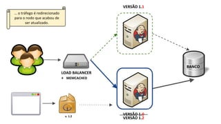 LOAD BALANCER
+ MEMCACHED
VERSÃO 1.1
VERSÃO 1.0
BANCO
v. 1.2
VERSÃO 1.2
… o tráfego é redirecionado
para o nodo que acabou de
ser atualizado.
 