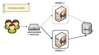 LOAD BALANCER
+ MEMCACHED
VERSÃO 1.1
BANCO
VERSÃO 1.2
E o processo se repete.
 