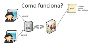 SCM
Build
commit
commit
Compila
Otimiza
Gera artefatos
Como funciona?
 