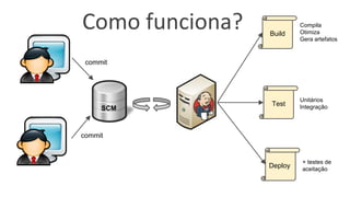 SCM
Build
commit
commit
Compila
Otimiza
Gera artefatos
Test
Unitários
Integração
Deploy
+ testes de
aceitação
Como funciona?
 