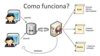 SCM
Build
commit
commit
Compila
Otimiza
Gera artefatos
Test
Unitários
Integração
Deploy
+ testes de
aceitação
feedback
Como funciona?
 