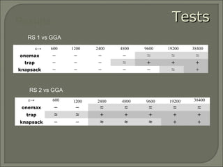 Results TestsTests
RS 1 vs GGA
RS 2 vs GGA
ε→ 600 1200 2400 4800 9600 19200 38400
onemax − − ≈ ≈ ≈ ≈ ≈
trap ≈ ≈ + + + + +
knapsack − − ≈ ≈ ≈ + +
ε→ 600 1200 2400 4800 9600 19200 38400
onemax − − − − ≈ ≈ ≈
trap − − − ≈ + + +
knapsack − − − − − ≈ +
 