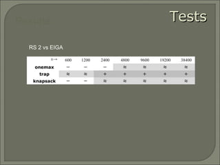 Results TestsTests
RS 2 vs EIGA
ε→ 600 1200 2400 4800 9600 19200 38400
onemax − − − ≈ ≈ ≈ ≈
trap ≈ ≈ + + + + +
knapsack − − ≈ ≈ ≈ ≈ ≈
 